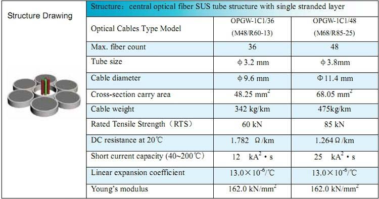 opgw cable parameter