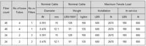 Parâmetro do cabo de fibra ótica de 24/48 núcleos
