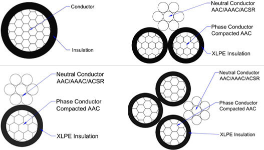 structure du câble abc